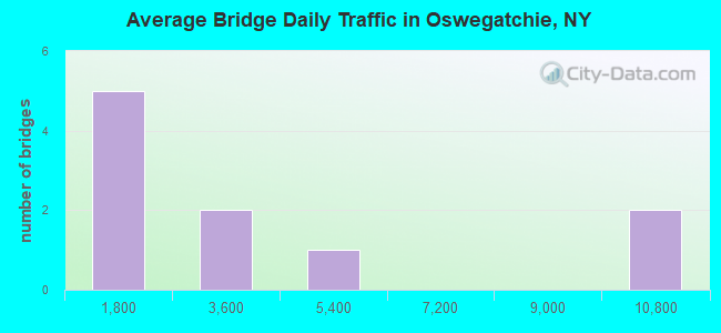 Average Bridge Daily Traffic in Oswegatchie, NY