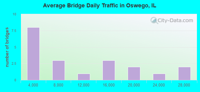 Average Bridge Daily Traffic in Oswego, IL