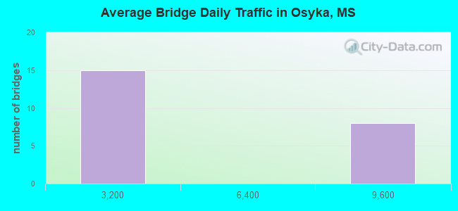 Average Bridge Daily Traffic in Osyka, MS