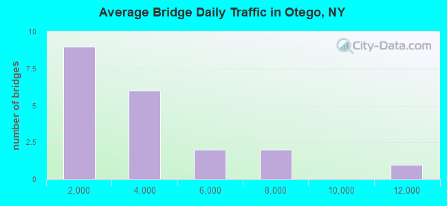 Average Bridge Daily Traffic in Otego, NY