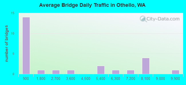 Average Bridge Daily Traffic in Othello, WA