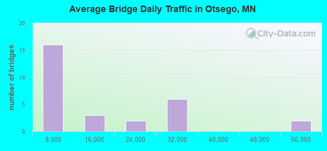 Average Bridge Daily Traffic in Otsego, MN