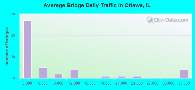 Average Bridge Daily Traffic in Ottawa, IL