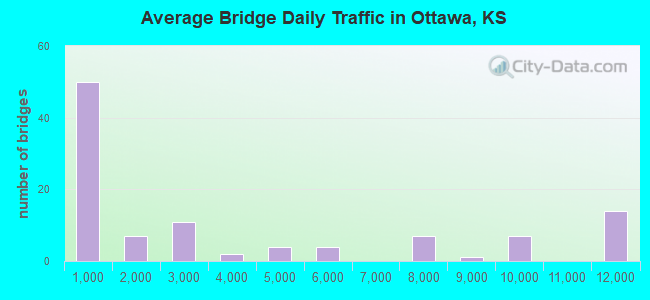 Average Bridge Daily Traffic in Ottawa, KS