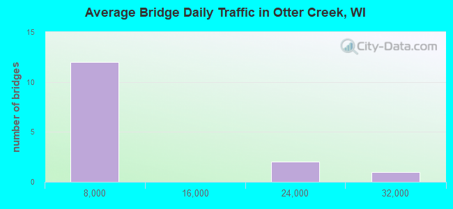 Average Bridge Daily Traffic in Otter Creek, WI