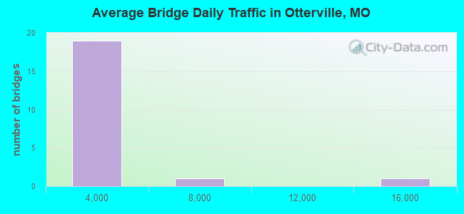 Average Bridge Daily Traffic in Otterville, MO