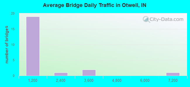 Average Bridge Daily Traffic in Otwell, IN