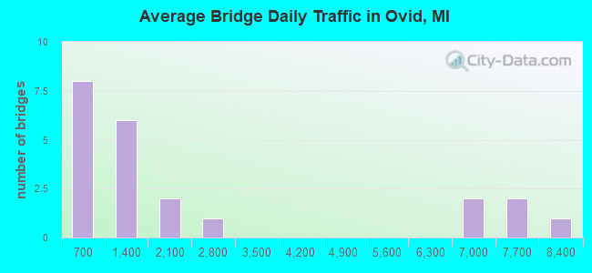 Average Bridge Daily Traffic in Ovid, MI