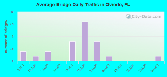 Average Bridge Daily Traffic in Oviedo, FL