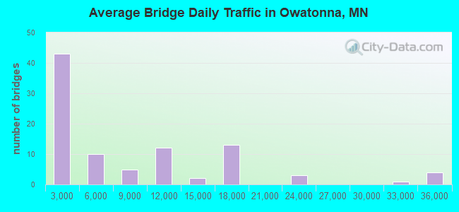 Average Bridge Daily Traffic in Owatonna, MN