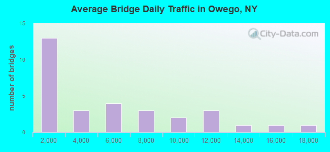 Average Bridge Daily Traffic in Owego, NY