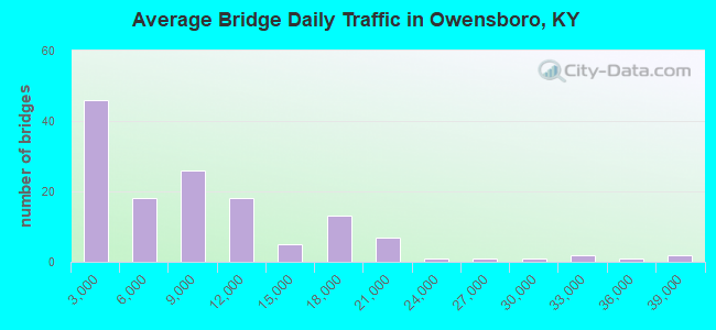 Average Bridge Daily Traffic in Owensboro, KY