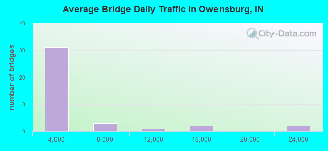 Average Bridge Daily Traffic in Owensburg, IN