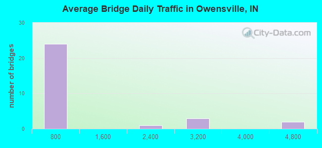 Average Bridge Daily Traffic in Owensville, IN