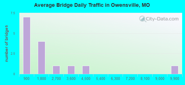 Average Bridge Daily Traffic in Owensville, MO