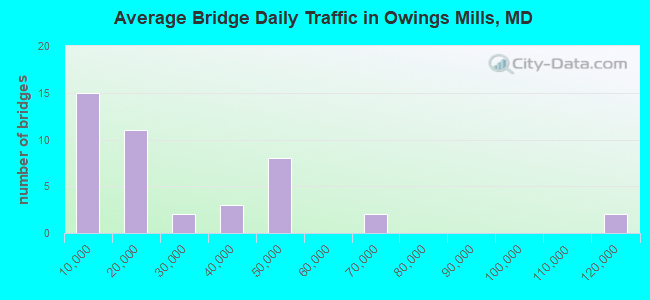 Average Bridge Daily Traffic in Owings Mills, MD