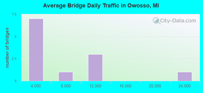 Average Bridge Daily Traffic in Owosso, MI