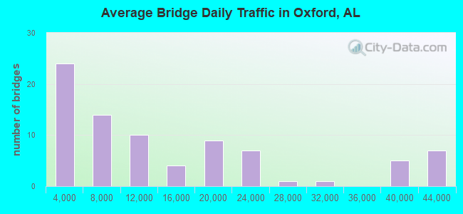 Average Bridge Daily Traffic in Oxford, AL