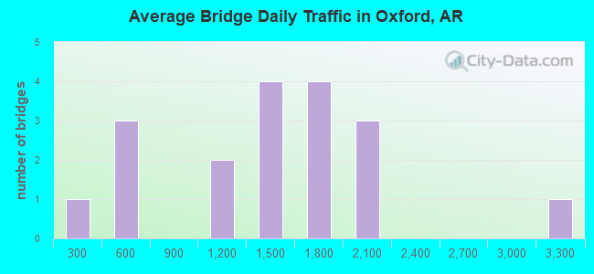 Average Bridge Daily Traffic in Oxford, AR