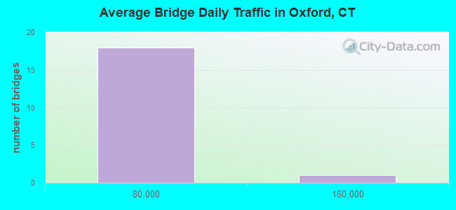 Average Bridge Daily Traffic in Oxford, CT