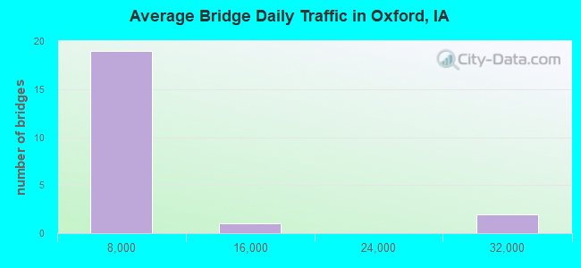 Average Bridge Daily Traffic in Oxford, IA