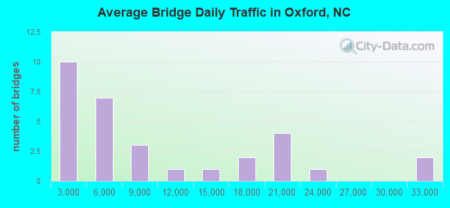 Average Bridge Daily Traffic in Oxford, NC