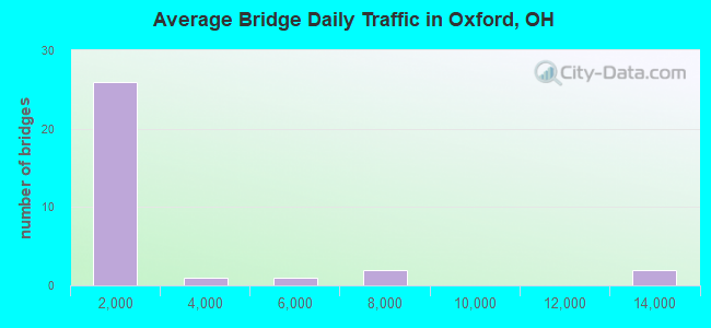 Average Bridge Daily Traffic in Oxford, OH