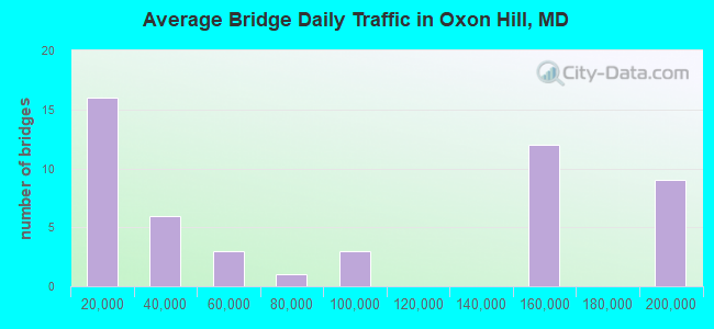 Average Bridge Daily Traffic in Oxon Hill, MD