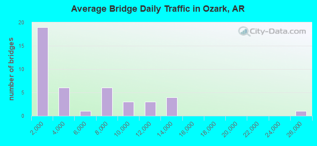 Average Bridge Daily Traffic in Ozark, AR