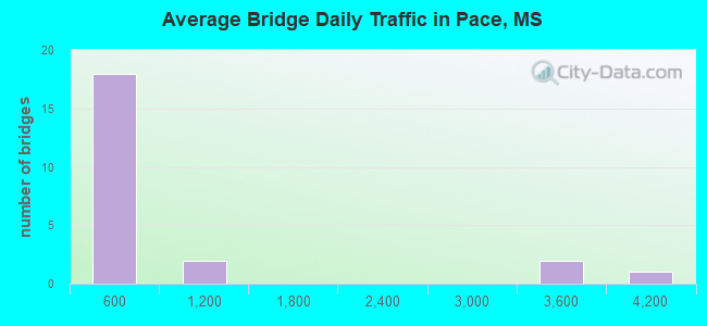 Average Bridge Daily Traffic in Pace, MS