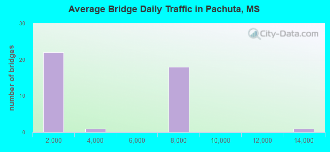 Average Bridge Daily Traffic in Pachuta, MS