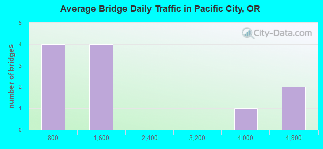 Average Bridge Daily Traffic in Pacific City, OR