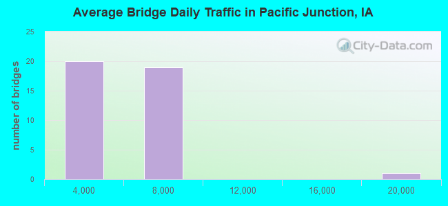 Average Bridge Daily Traffic in Pacific Junction, IA