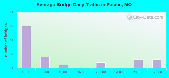 Average Bridge Daily Traffic in Pacific, MO