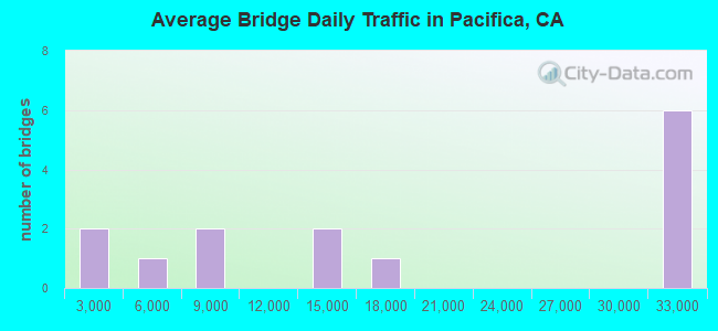 Average Bridge Daily Traffic in Pacifica, CA