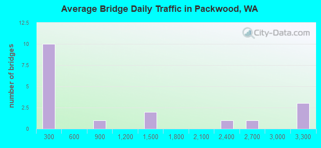 Average Bridge Daily Traffic in Packwood, WA