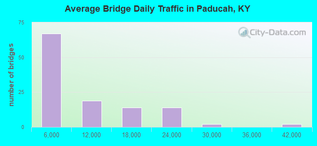 Average Bridge Daily Traffic in Paducah, KY