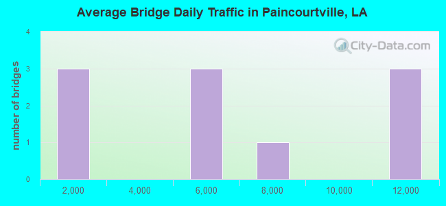 Average Bridge Daily Traffic in Paincourtville, LA