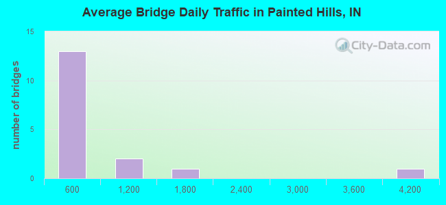 Average Bridge Daily Traffic in Painted Hills, IN