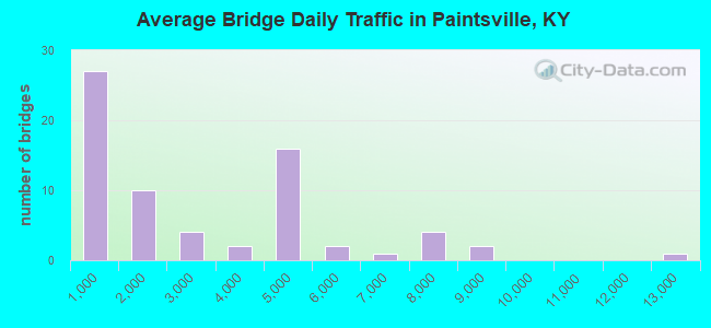 Average Bridge Daily Traffic in Paintsville, KY