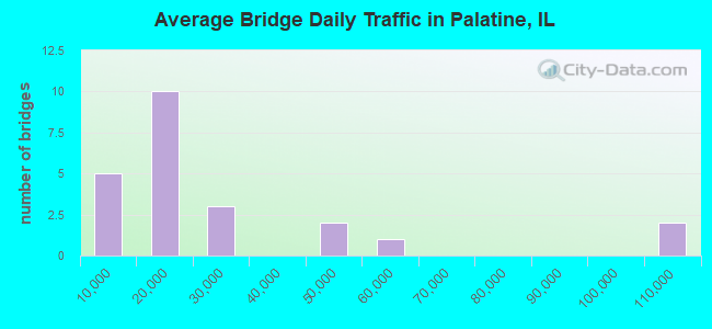 Average Bridge Daily Traffic in Palatine, IL