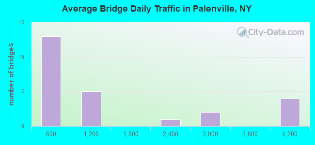 Average Bridge Daily Traffic in Palenville, NY