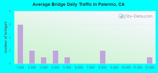 Average Bridge Daily Traffic in Palermo, CA