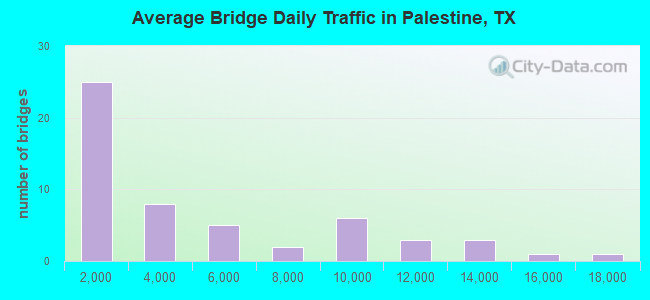 Average Bridge Daily Traffic in Palestine, TX