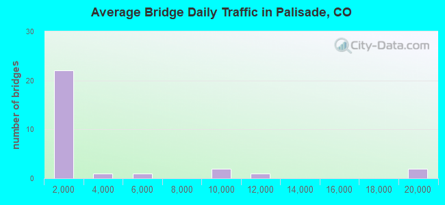 Average Bridge Daily Traffic in Palisade, CO