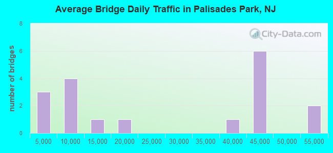 Average Bridge Daily Traffic in Palisades Park, NJ