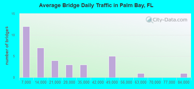 Average Bridge Daily Traffic in Palm Bay, FL