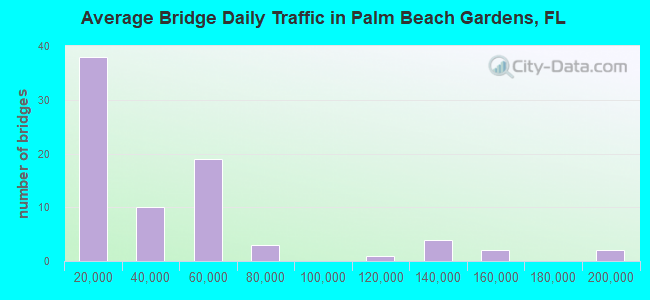 Average Bridge Daily Traffic in Palm Beach Gardens, FL