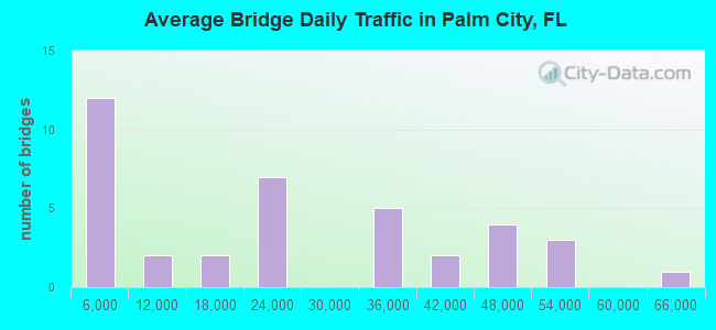 Average Bridge Daily Traffic in Palm City, FL