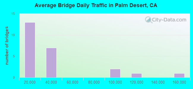 Average Bridge Daily Traffic in Palm Desert, CA